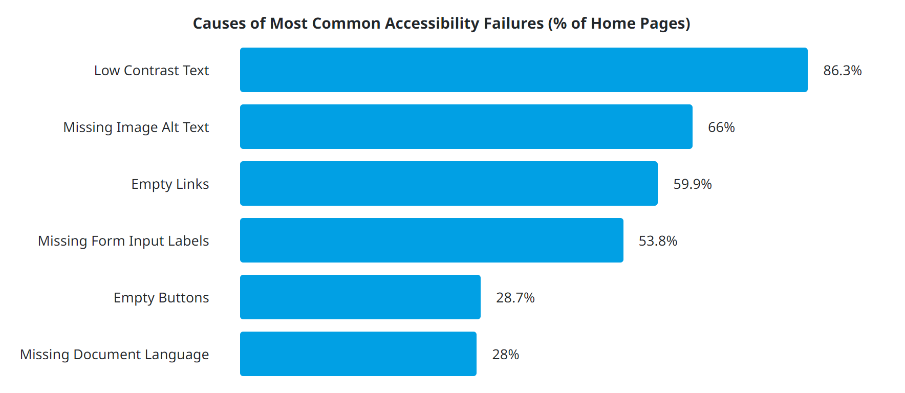 common-accessibility-failures-chart-(1).png common-accessibility-failures-chart-(1).png